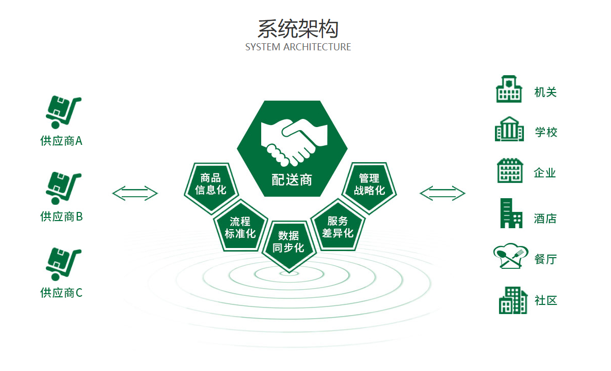 農產品品牌管理